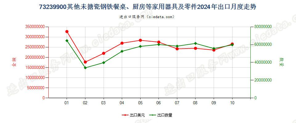 73239900其他未搪瓷钢铁餐桌、厨房等家用器具及零件出口2024年月度走势图