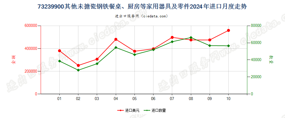 73239900其他未搪瓷钢铁餐桌、厨房等家用器具及零件进口2024年月度走势图