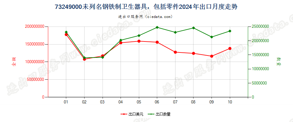 73249000未列名钢铁制卫生器具，包括零件出口2024年月度走势图