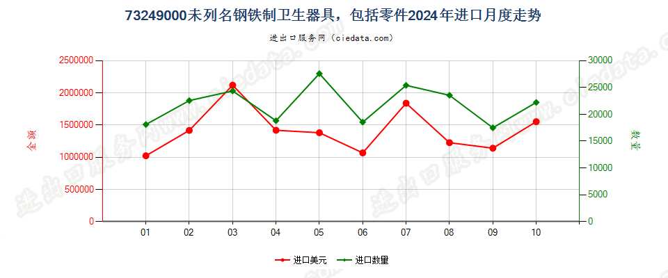 73249000未列名钢铁制卫生器具，包括零件进口2024年月度走势图