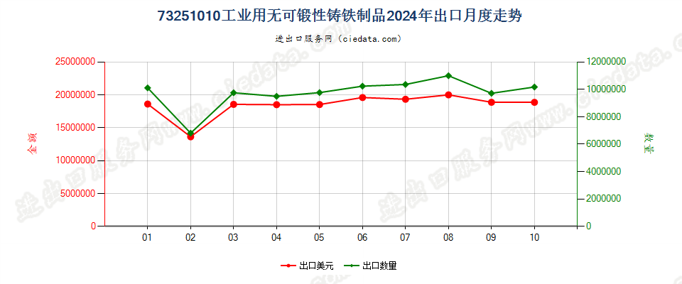 73251010工业用无可锻性铸铁制品出口2024年月度走势图