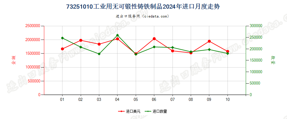 73251010工业用无可锻性铸铁制品进口2024年月度走势图