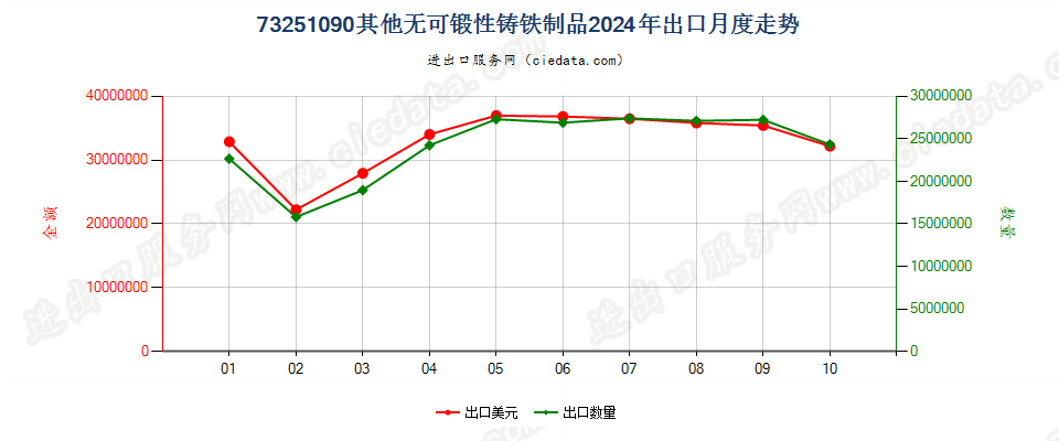 73251090其他无可锻性铸铁制品出口2024年月度走势图