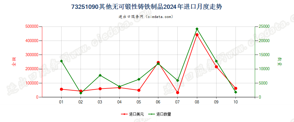 73251090其他无可锻性铸铁制品进口2024年月度走势图