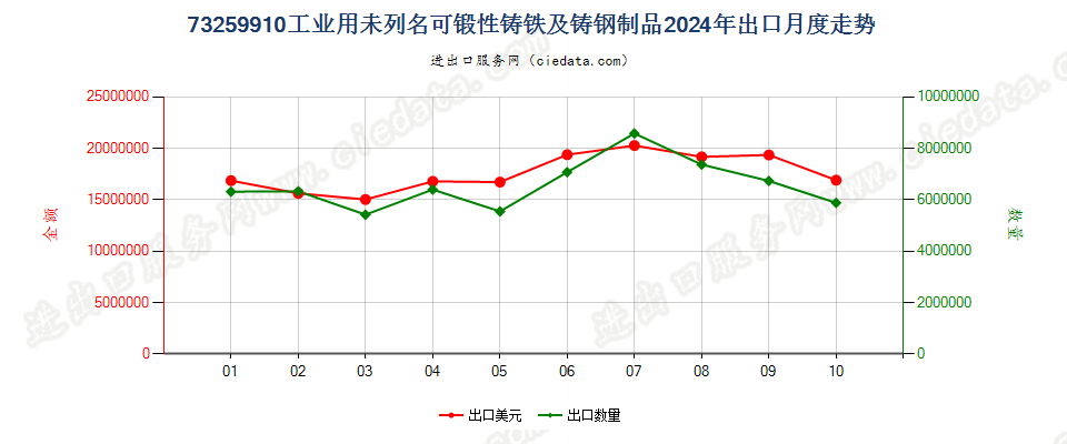 73259910工业用未列名可锻性铸铁及铸钢制品出口2024年月度走势图