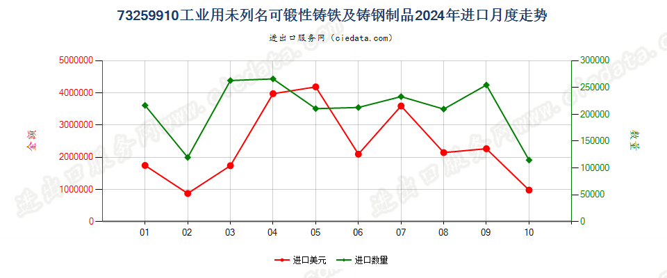 73259910工业用未列名可锻性铸铁及铸钢制品进口2024年月度走势图