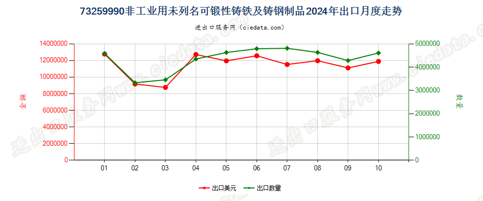 73259990非工业用未列名可锻性铸铁及铸钢制品出口2024年月度走势图