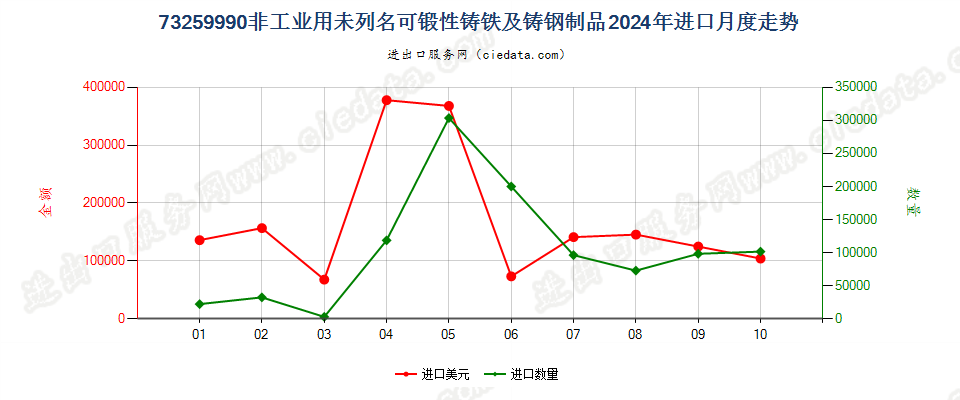 73259990非工业用未列名可锻性铸铁及铸钢制品进口2024年月度走势图