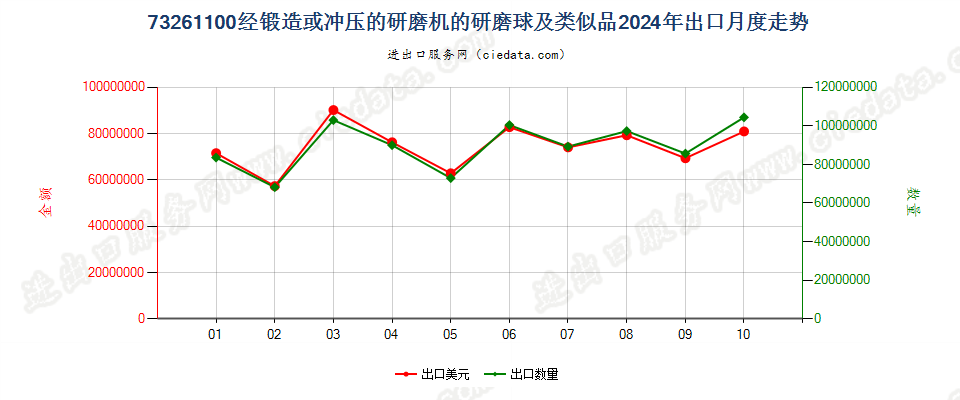 73261100经锻造或冲压的研磨机的研磨球及类似品出口2024年月度走势图