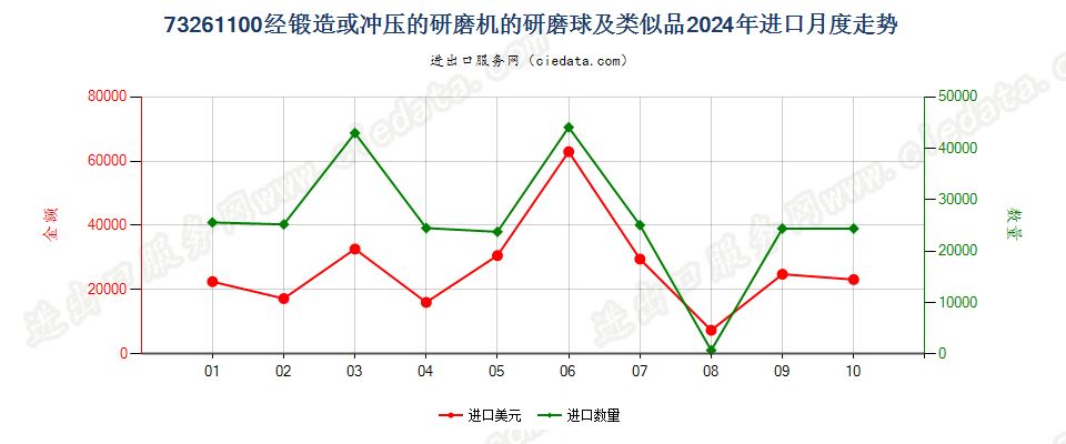 73261100经锻造或冲压的研磨机的研磨球及类似品进口2024年月度走势图