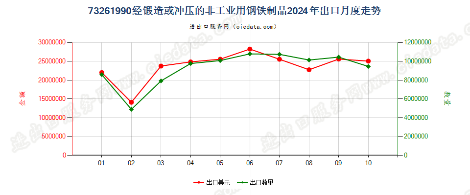 73261990经锻造或冲压的非工业用钢铁制品出口2024年月度走势图