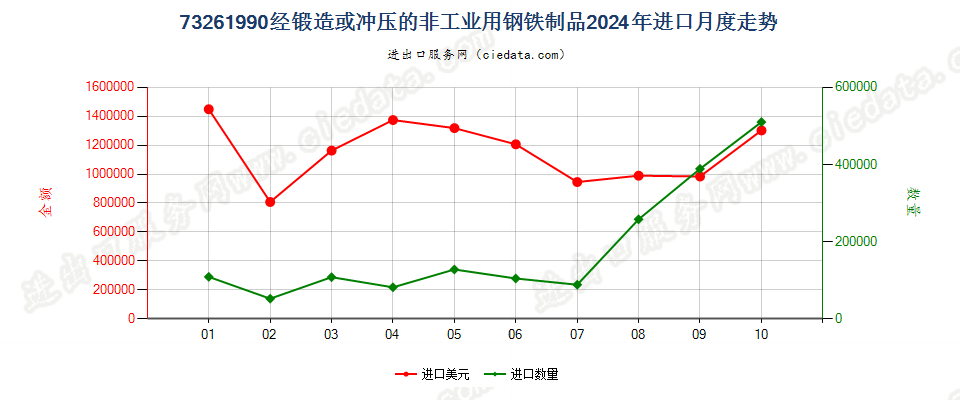 73261990经锻造或冲压的非工业用钢铁制品进口2024年月度走势图