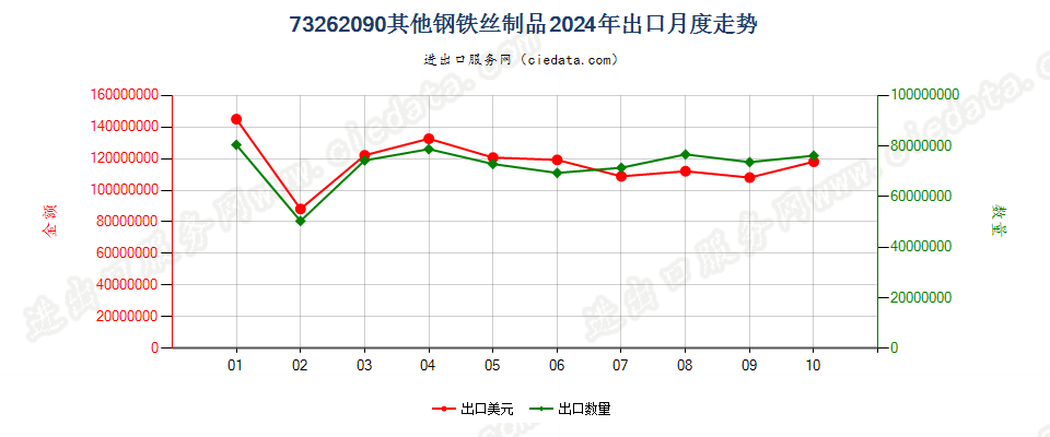 73262090其他钢铁丝制品出口2024年月度走势图