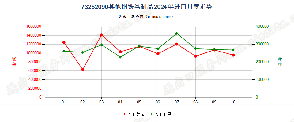 73262090其他钢铁丝制品进口2024年月度走势图