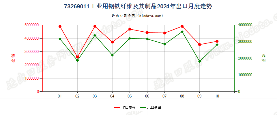 73269011工业用钢铁纤维及其制品出口2024年月度走势图