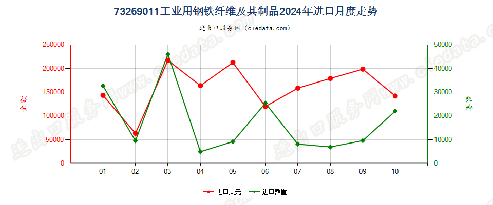 73269011工业用钢铁纤维及其制品进口2024年月度走势图