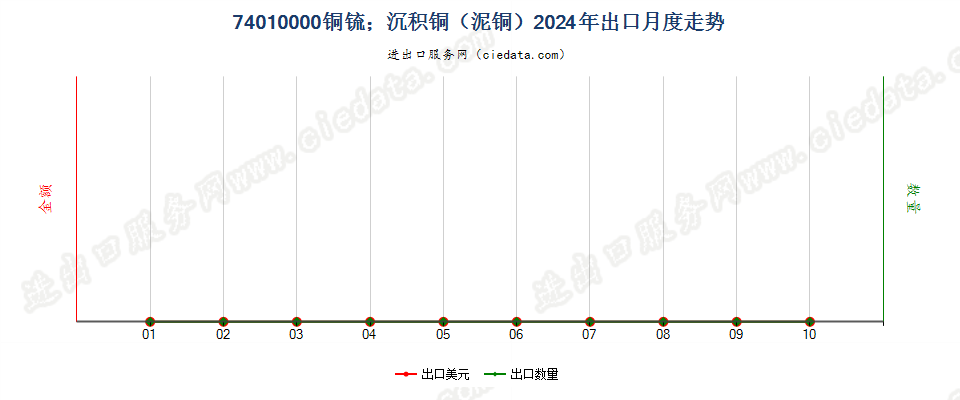 74010000铜锍；沉积铜（泥铜）出口2024年月度走势图