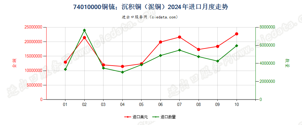 74010000铜锍；沉积铜（泥铜）进口2024年月度走势图