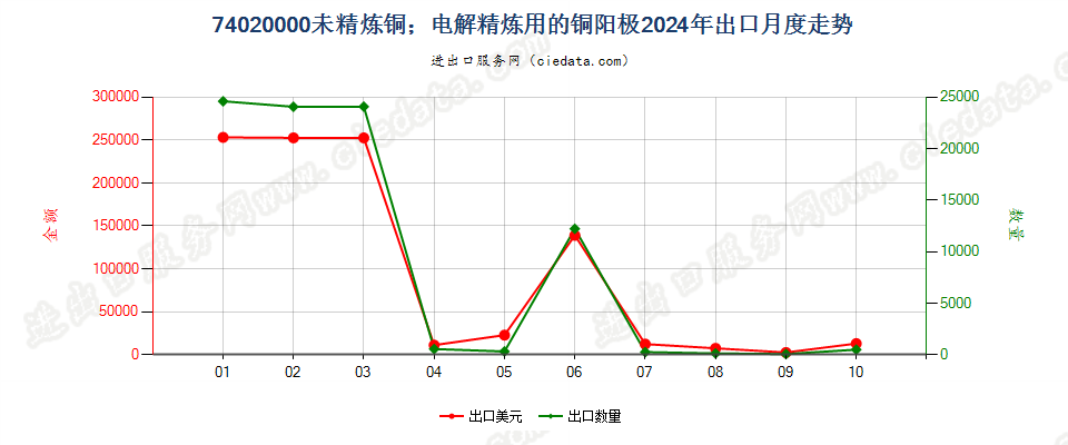 74020000未精炼铜；电解精炼用的铜阳极出口2024年月度走势图