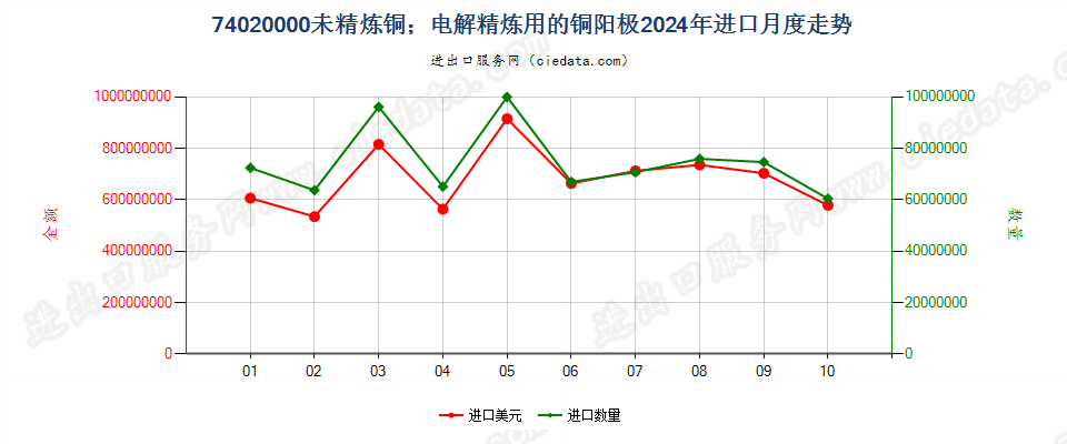 74020000未精炼铜；电解精炼用的铜阳极进口2024年月度走势图