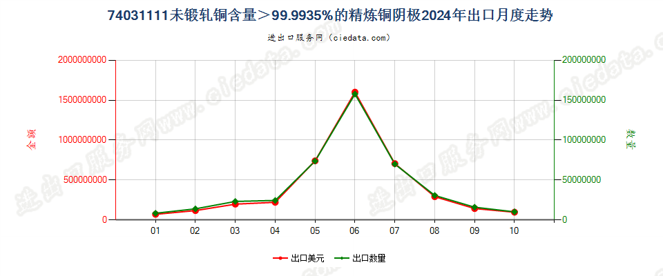 74031111未锻轧铜含量＞99.9935%的精炼铜阴极出口2024年月度走势图