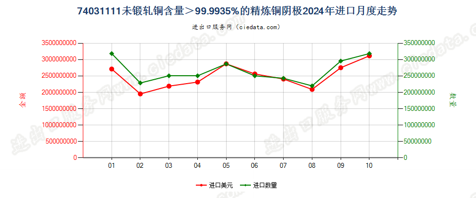 74031111未锻轧铜含量＞99.9935%的精炼铜阴极进口2024年月度走势图