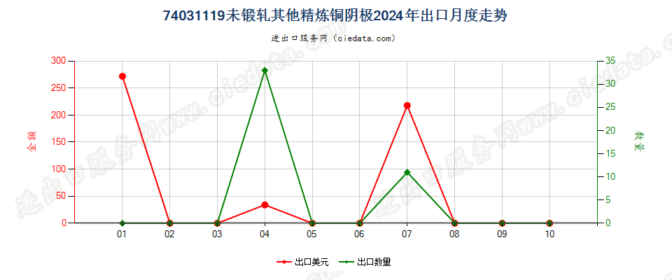 74031119未锻轧其他精炼铜阴极出口2024年月度走势图