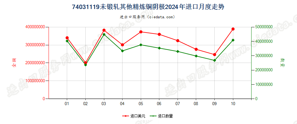 74031119未锻轧其他精炼铜阴极进口2024年月度走势图