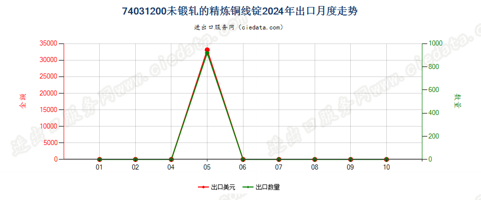 74031200未锻轧的精炼铜线锭出口2024年月度走势图