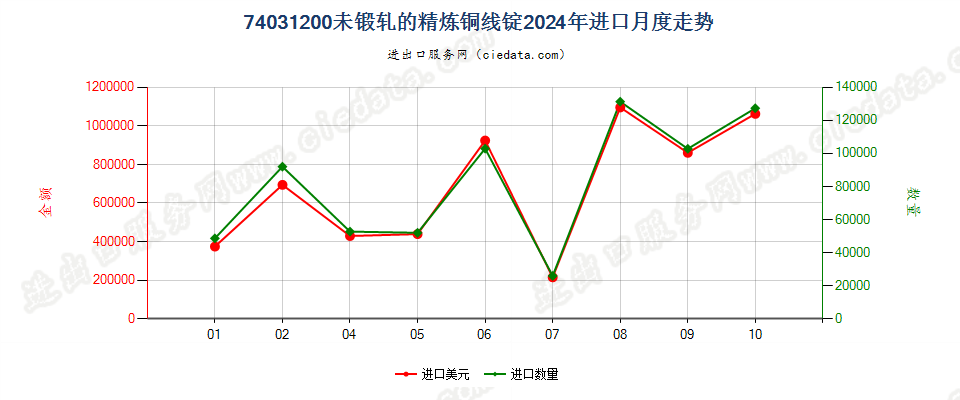 74031200未锻轧的精炼铜线锭进口2024年月度走势图