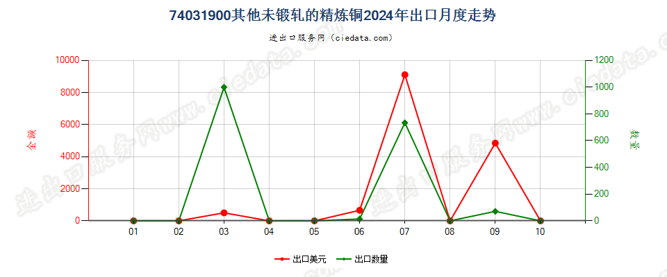 74031900其他未锻轧的精炼铜出口2024年月度走势图