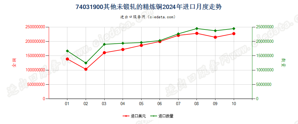 74031900其他未锻轧的精炼铜进口2024年月度走势图