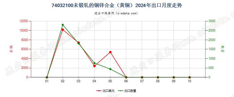 74032100未锻轧的铜锌合金（黄铜）出口2024年月度走势图