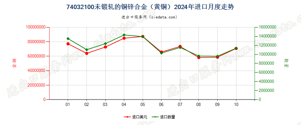 74032100未锻轧的铜锌合金（黄铜）进口2024年月度走势图