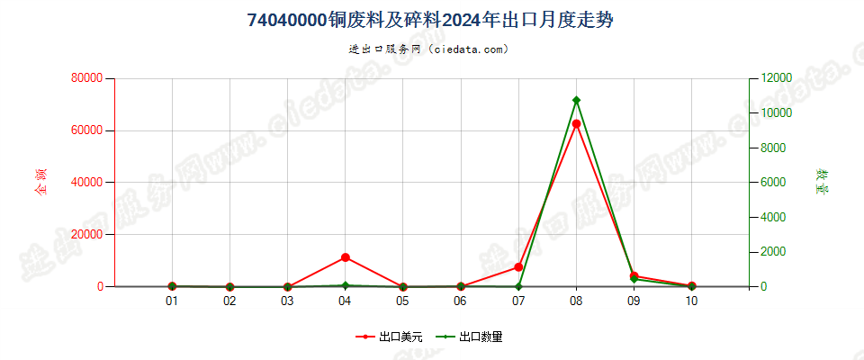 74040000铜废料及碎料出口2024年月度走势图