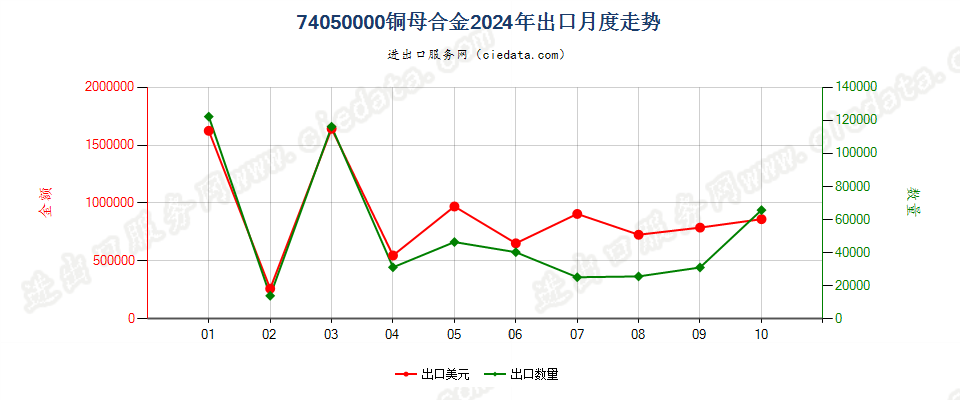 74050000铜母合金出口2024年月度走势图