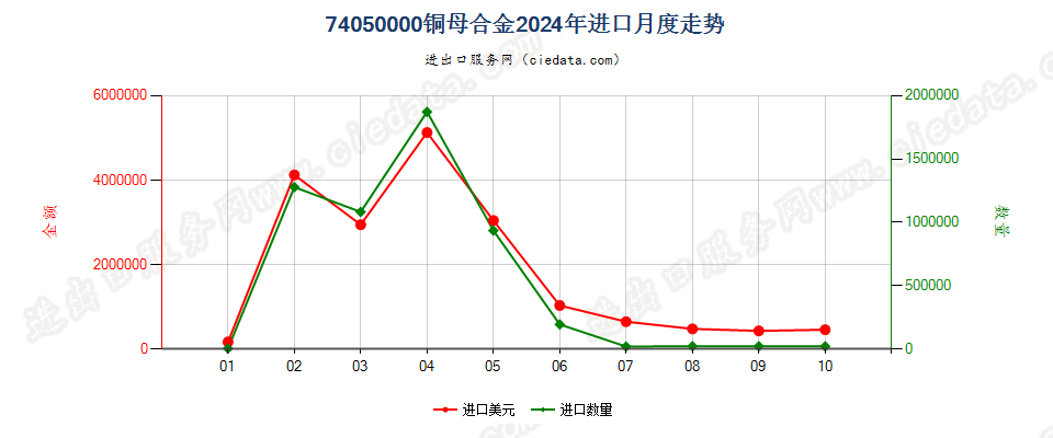 74050000铜母合金进口2024年月度走势图