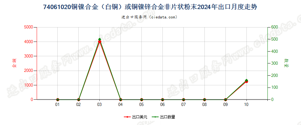 74061020铜镍合金（白铜）或铜镍锌合金非片状粉末出口2024年月度走势图