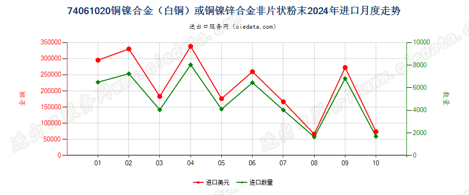 74061020铜镍合金（白铜）或铜镍锌合金非片状粉末进口2024年月度走势图