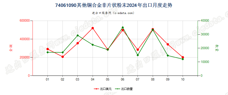 74061090其他铜合金非片状粉末出口2024年月度走势图