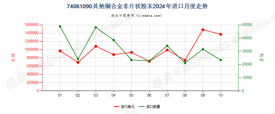 74061090其他铜合金非片状粉末进口2024年月度走势图