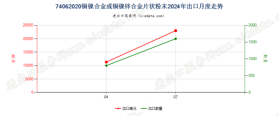 74062020铜镍合金或铜镍锌合金片状粉末出口2024年月度走势图