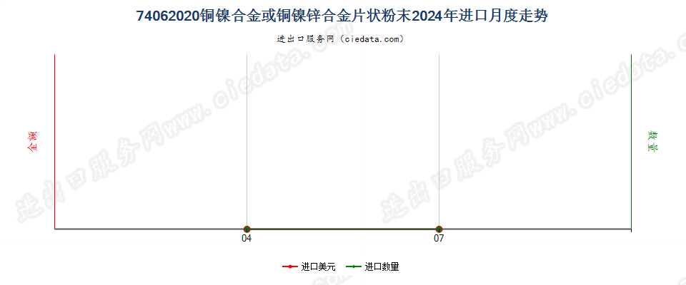 74062020铜镍合金或铜镍锌合金片状粉末进口2024年月度走势图