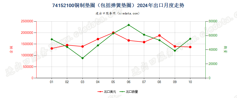 74152100铜制垫圈（包括弹簧垫圈）出口2024年月度走势图