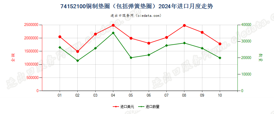 74152100铜制垫圈（包括弹簧垫圈）进口2024年月度走势图