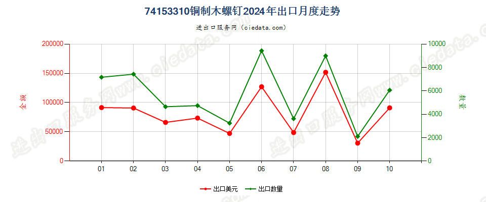 74153310铜制木螺钉出口2024年月度走势图