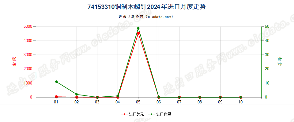 74153310铜制木螺钉进口2024年月度走势图