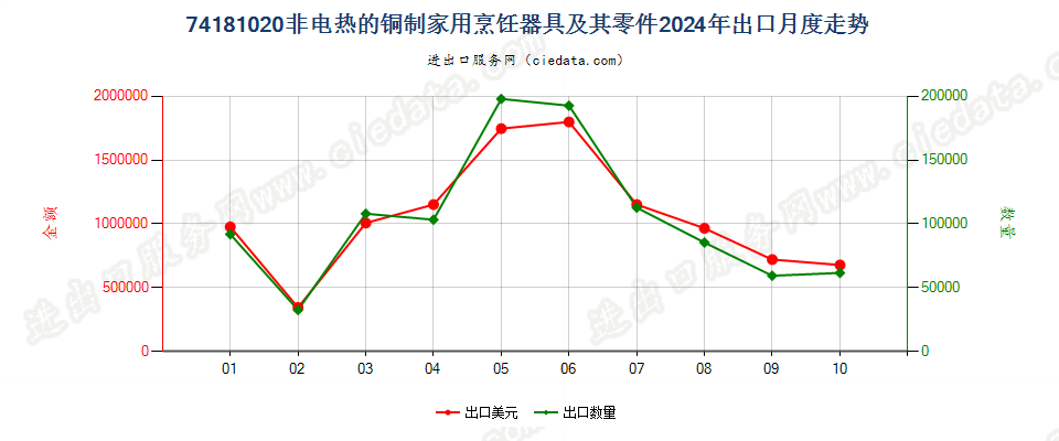 74181020非电热的铜制家用烹饪器具及其零件出口2024年月度走势图