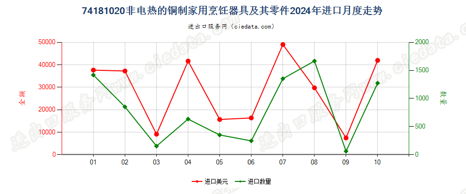 74181020非电热的铜制家用烹饪器具及其零件进口2024年月度走势图