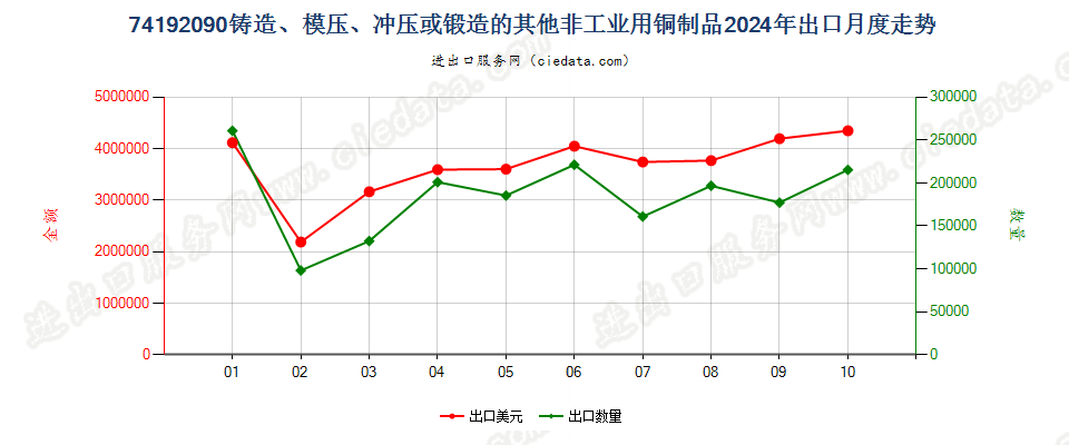 74192090铸造、模压、冲压或锻造的其他非工业用铜制品出口2024年月度走势图